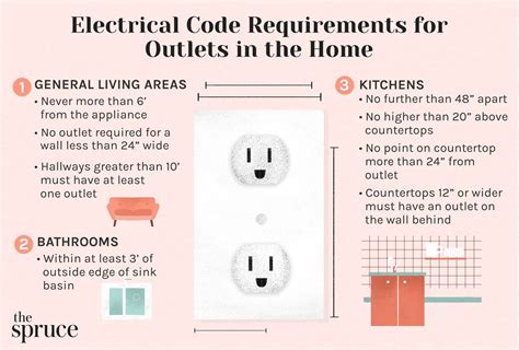 electrical outlets building codes